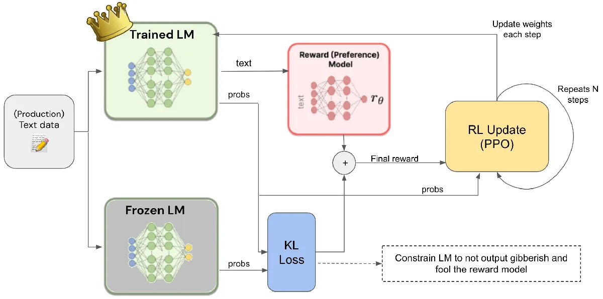 Reinforcement Learning from Human Feedback (RLHF) is a crucial method for aligning AI with human val