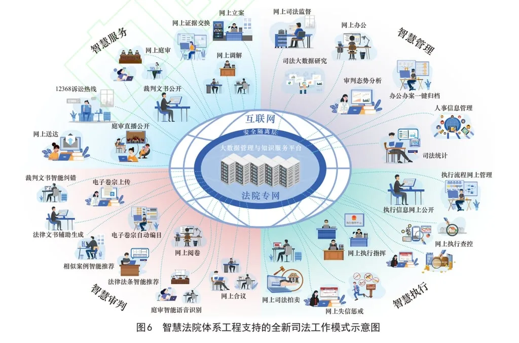 Les « tribunaux intelligents » de la Chine représentent un changement technologique significatif, intégrant l'IA avancée et le big data dans les processus judiciaires pour la gestion automatisée des affaires et les analyses prédictives.