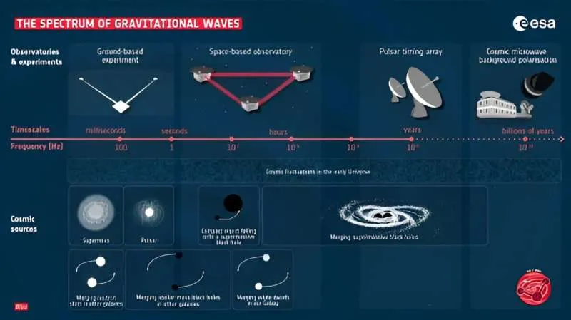 The Laser Interferometer Space Antenna (LISA) is a planned space mission designed to detect gravitat