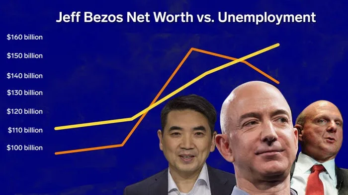 Amazon founder Jeff Bezos saw his net worth increase by billions during the COVID-19 pandemic, as e-