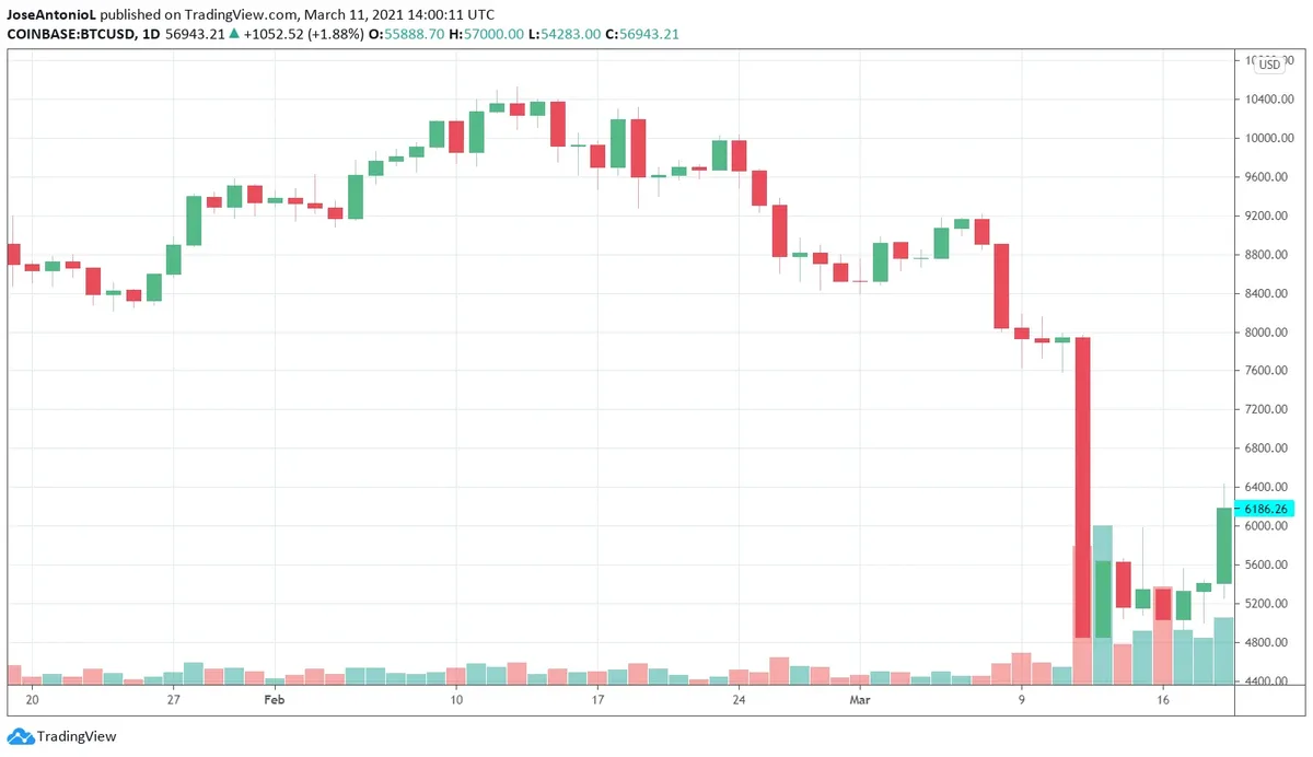 On March 12, 2020, Bitcoin's price plummeted over 50% in a single day, an event dubbed 'Crypto Black